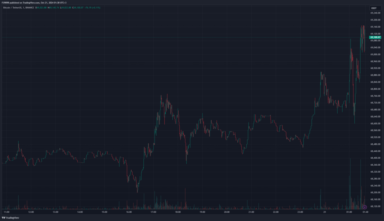 Bitcoin Price Soars – Above ,000 Seen – What is the Latest Data?